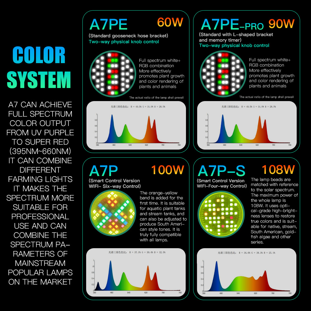 AIPAI A7PE/A7P/A7P-S WiFi Cont - Marine Aquarium Led Lights recension och pris
